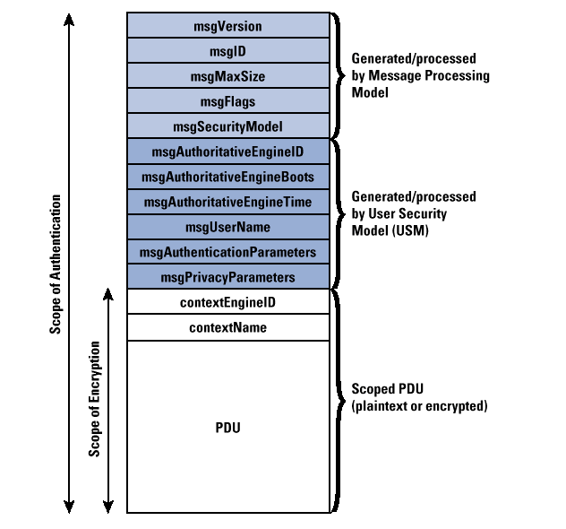 snmp_message_format
