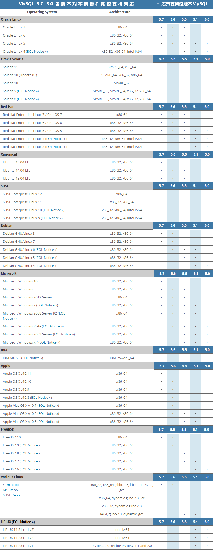 MySQL5.7~5.0各版本對不同操作系統支持列表.png