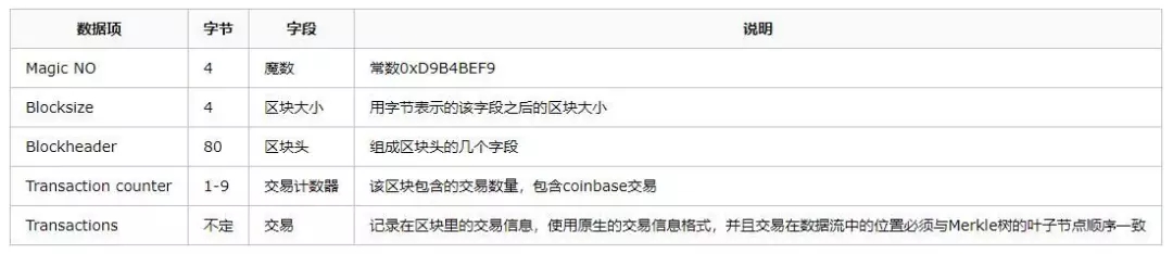區(qū)塊鏈基礎架構之數(shù)據(jù)層2.webp.jpg