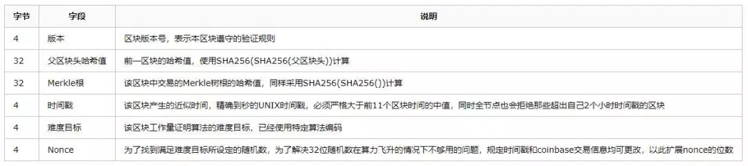 區(qū)塊鏈基礎架構之數(shù)據(jù)層3.webp.jpg