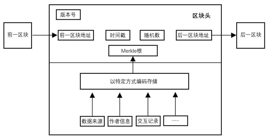 區(qū)塊鏈基礎架構之數(shù)據(jù)層4.webp.jpg