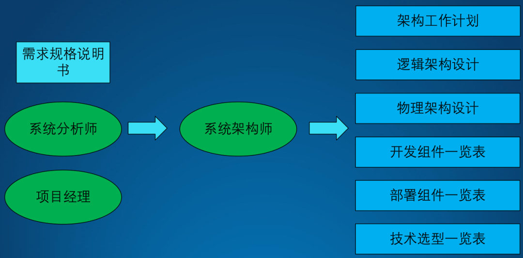 架構設計方法論15.png